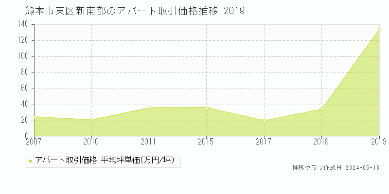 熊本市東区新南部のアパート価格推移グラフ 