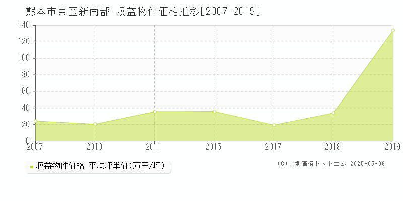 新南部(熊本市東区)の収益物件価格推移グラフ(坪単価)[2007-2019年]
