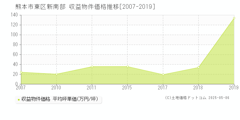 熊本市東区新南部のアパート価格推移グラフ 