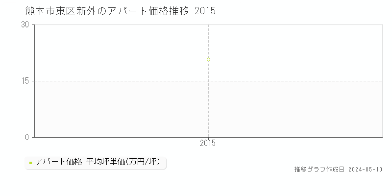 熊本市東区新外のアパート取引価格推移グラフ 