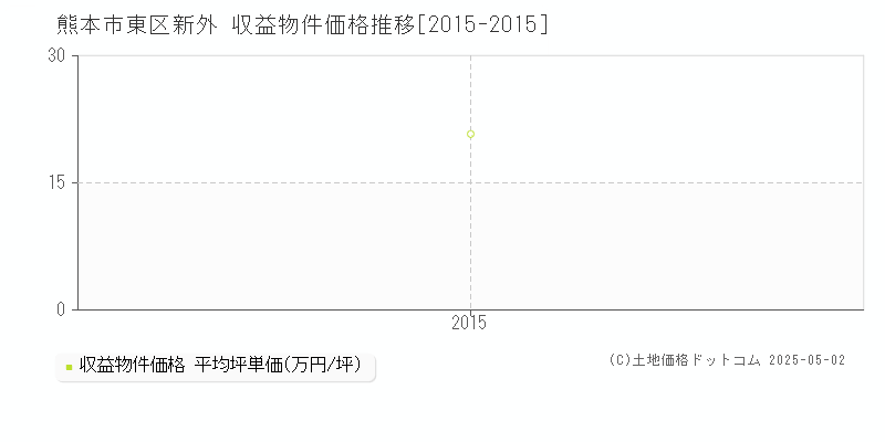 新外(熊本市東区)の収益物件価格推移グラフ(坪単価)[2015-2015年]
