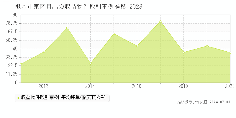 熊本市東区月出のアパート価格推移グラフ 