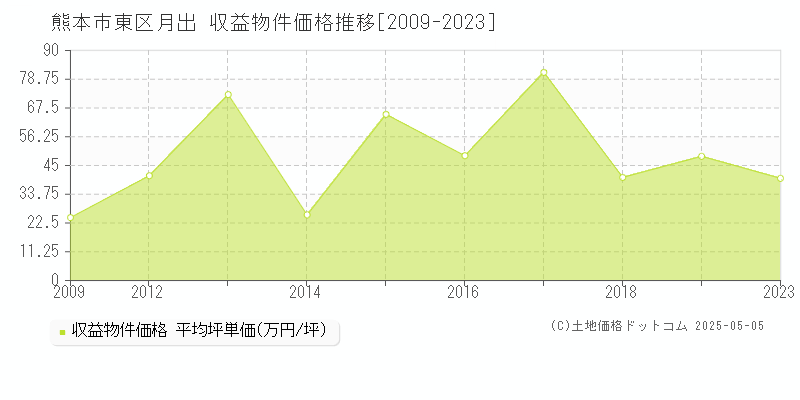 月出(熊本市東区)の収益物件価格推移グラフ(坪単価)[2009-2023年]