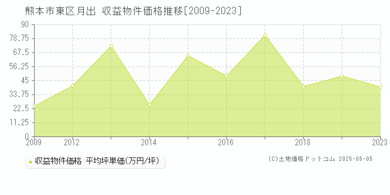 熊本市東区月出のアパート価格推移グラフ 