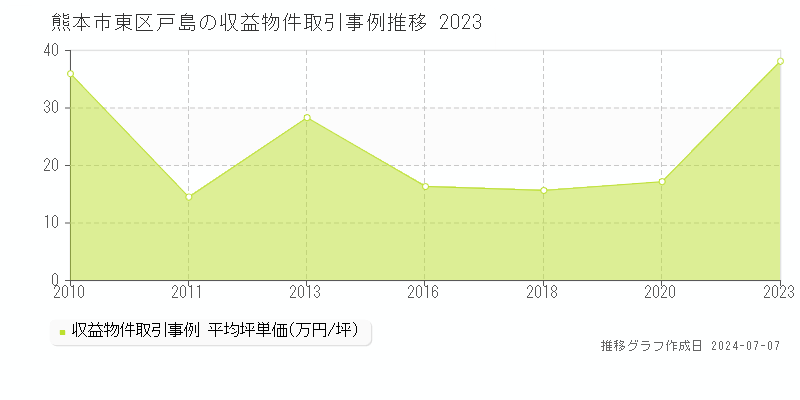 熊本市東区戸島のアパート価格推移グラフ 