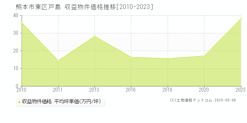 戸島(熊本市東区)の収益物件価格推移グラフ(坪単価)[2010-2023年]