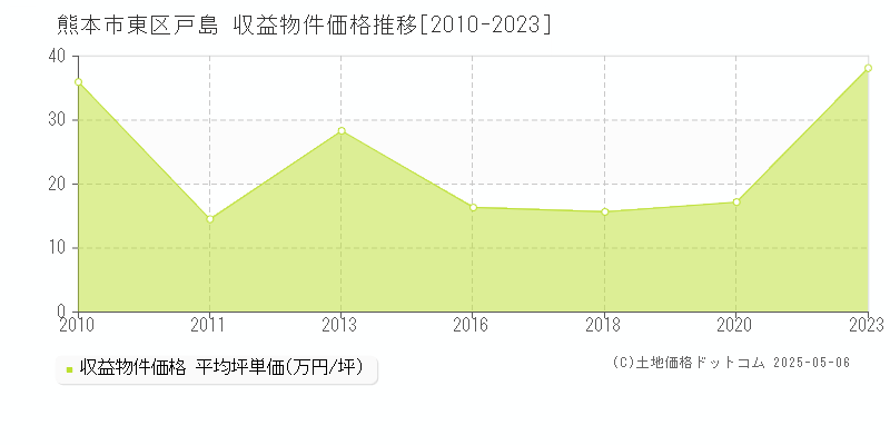 熊本市東区戸島のアパート価格推移グラフ 