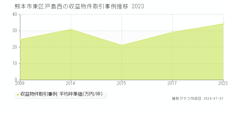 熊本市東区戸島西の収益物件取引事例推移グラフ 
