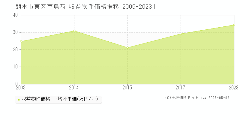 戸島西(熊本市東区)の収益物件価格推移グラフ(坪単価)[2009-2023年]
