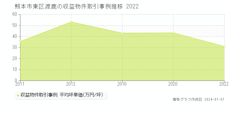 熊本市東区渡鹿のアパート価格推移グラフ 