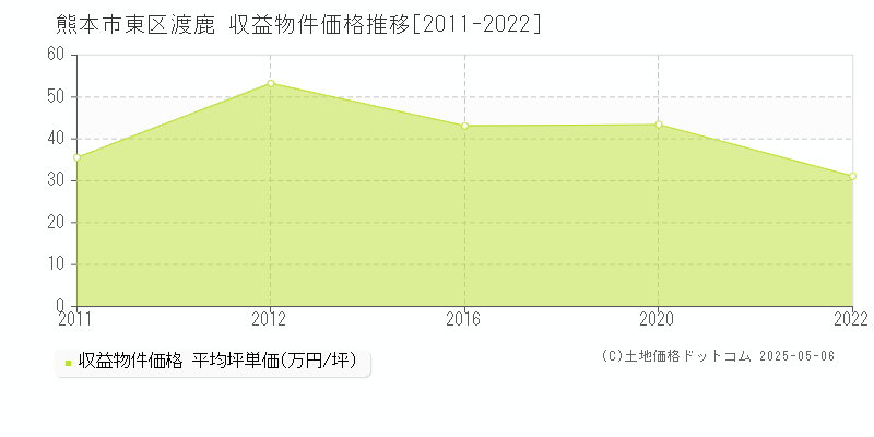 渡鹿(熊本市東区)の収益物件価格推移グラフ(坪単価)[2011-2022年]
