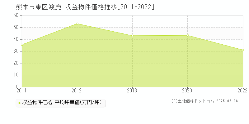 熊本市東区渡鹿のアパート価格推移グラフ 