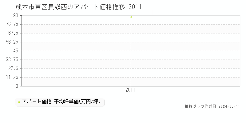熊本市東区長嶺西のアパート取引価格推移グラフ 