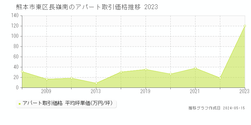 熊本市東区長嶺南のアパート価格推移グラフ 