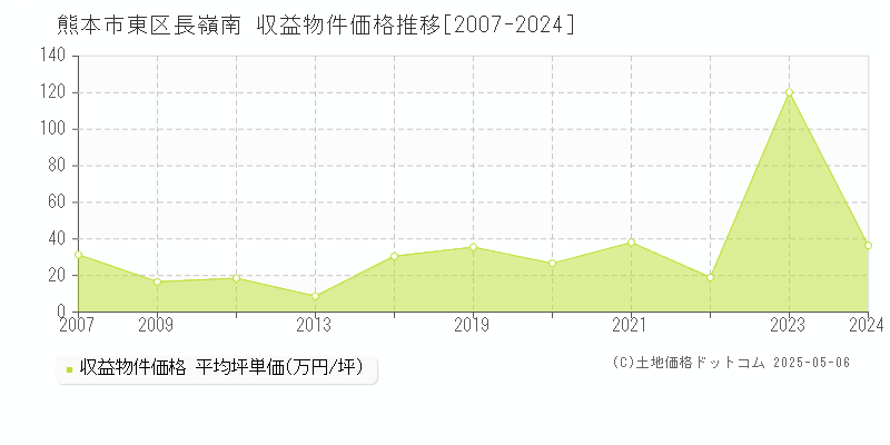 長嶺南(熊本市東区)の収益物件価格推移グラフ(坪単価)[2007-2024年]
