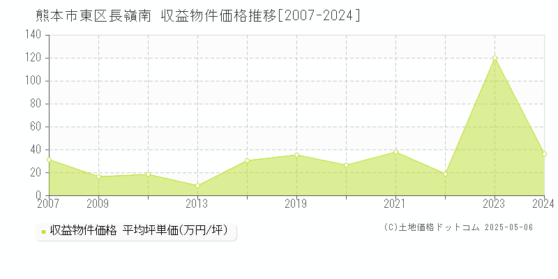 熊本市東区長嶺南のアパート価格推移グラフ 