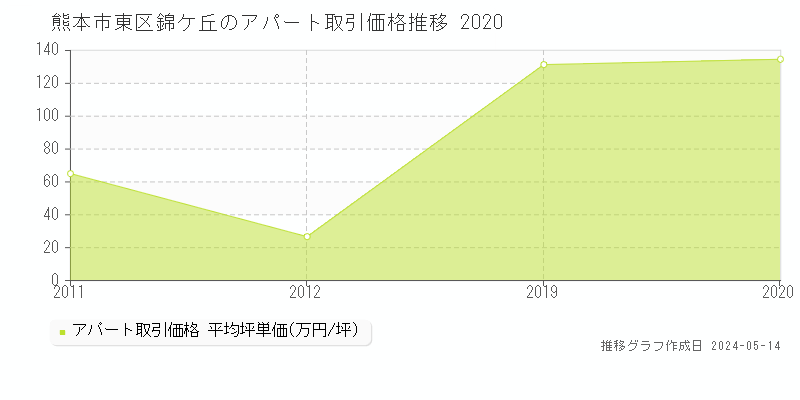 熊本市東区錦ケ丘のアパート価格推移グラフ 