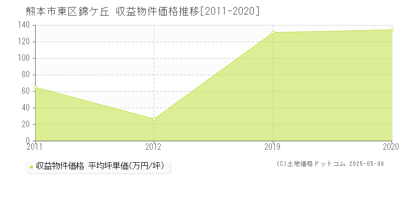 錦ケ丘(熊本市東区)の収益物件価格推移グラフ(坪単価)[2011-2020年]