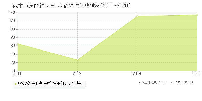 熊本市東区錦ケ丘のアパート価格推移グラフ 