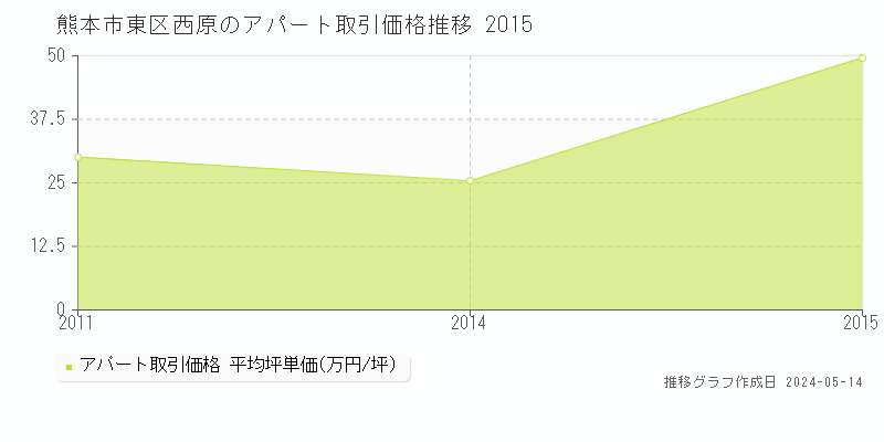 熊本市東区西原のアパート価格推移グラフ 
