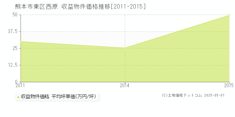 西原(熊本市東区)の収益物件価格推移グラフ(坪単価)[2011-2015年]