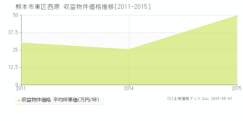 熊本市東区西原のアパート価格推移グラフ 