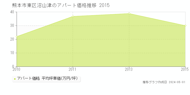熊本市東区沼山津のアパート価格推移グラフ 
