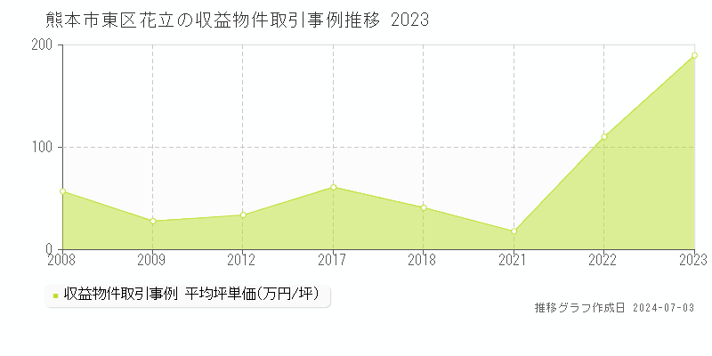 熊本市東区花立のアパート価格推移グラフ 