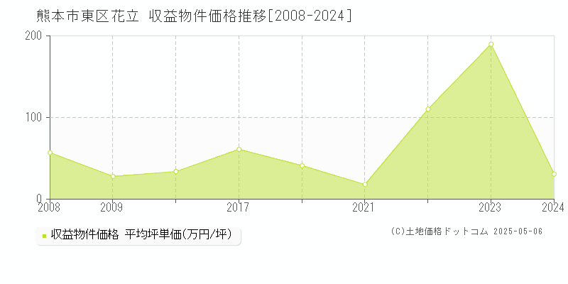 花立(熊本市東区)の収益物件価格推移グラフ(坪単価)[2008-2024年]