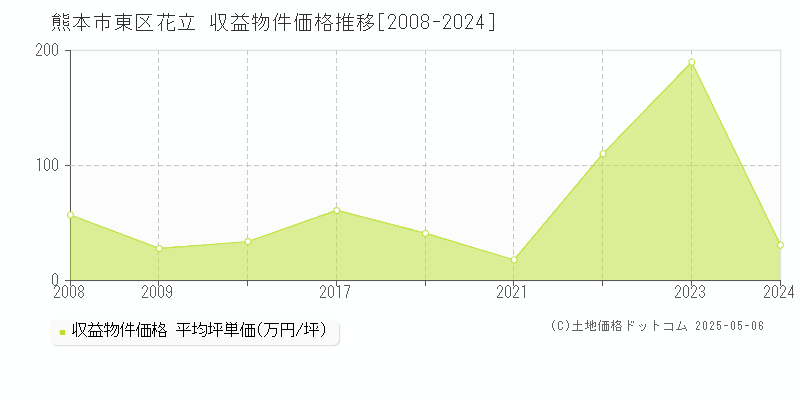 熊本市東区花立のアパート取引価格推移グラフ 