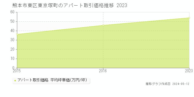 熊本市東区東京塚町のアパート価格推移グラフ 