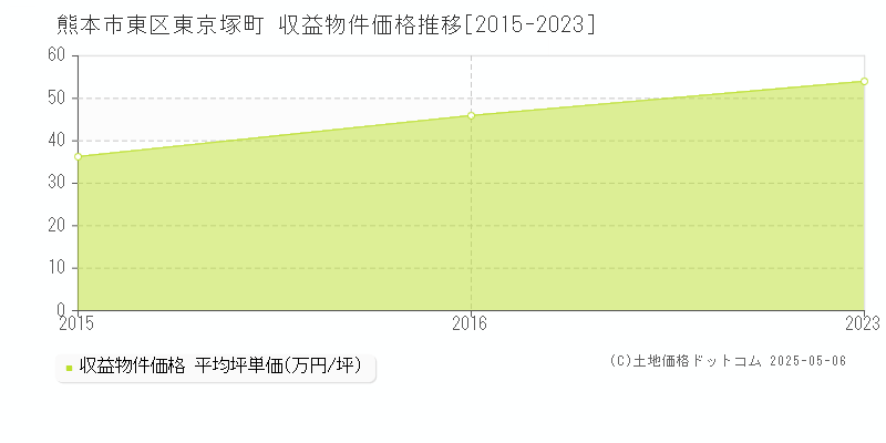 東京塚町(熊本市東区)の収益物件価格推移グラフ(坪単価)[2015-2023年]