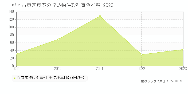 熊本市東区東野のアパート取引事例推移グラフ 