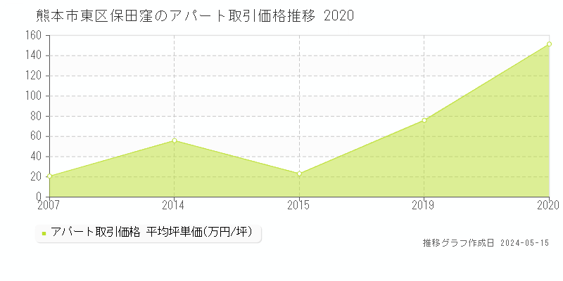 熊本市東区保田窪のアパート価格推移グラフ 