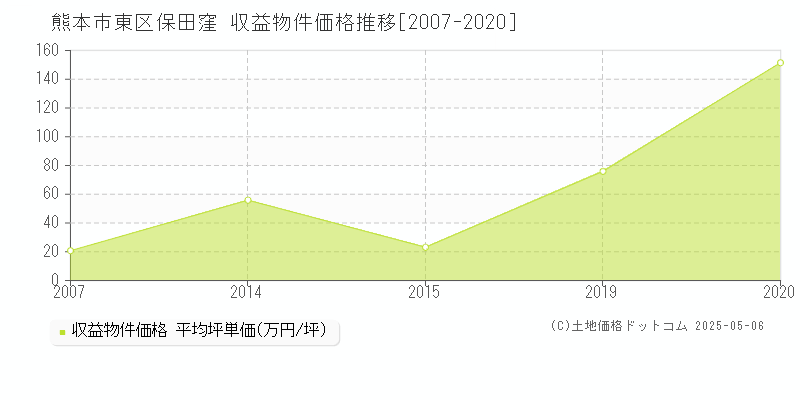 保田窪(熊本市東区)の収益物件価格推移グラフ(坪単価)[2007-2020年]