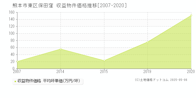 熊本市東区保田窪のアパート価格推移グラフ 