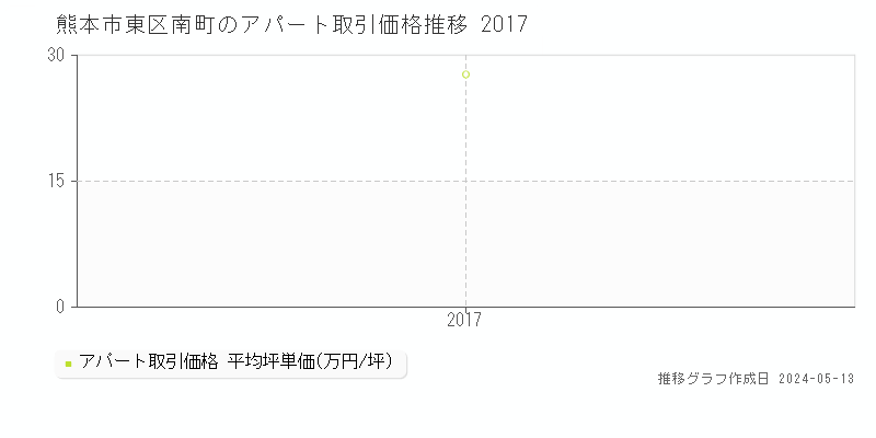 熊本市東区南町のアパート価格推移グラフ 