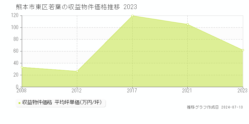 熊本市東区若葉の収益物件取引事例推移グラフ 