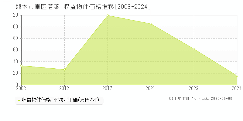 若葉(熊本市東区)の収益物件価格推移グラフ(坪単価)[2008-2024年]