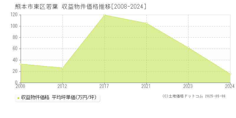 熊本市東区若葉のアパート価格推移グラフ 