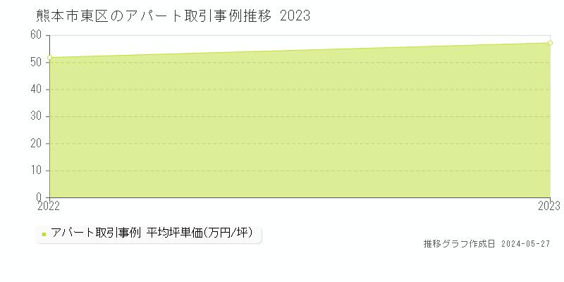 熊本市東区のアパート価格推移グラフ 