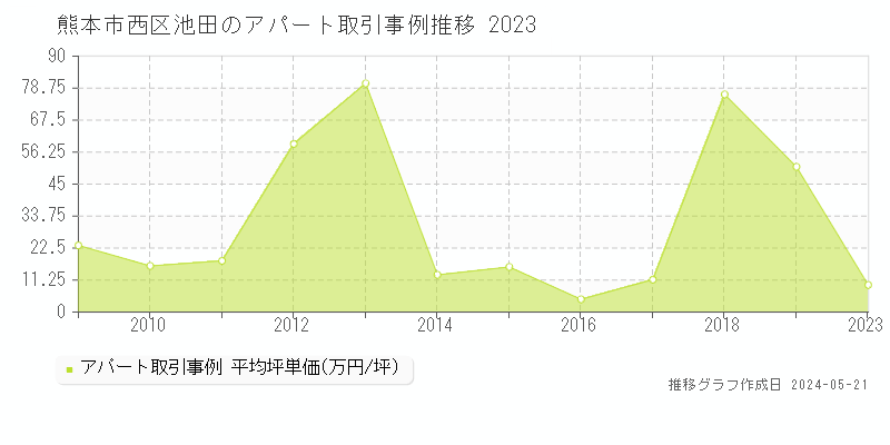 熊本市西区池田のアパート価格推移グラフ 