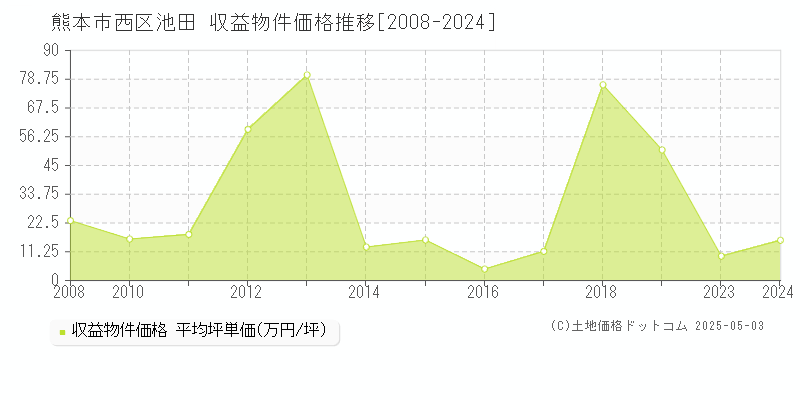 池田(熊本市西区)の収益物件価格推移グラフ(坪単価)[2008-2024年]