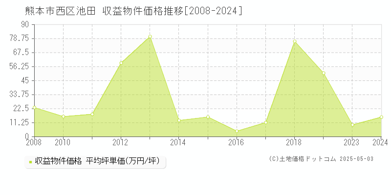 熊本市西区池田のアパート価格推移グラフ 