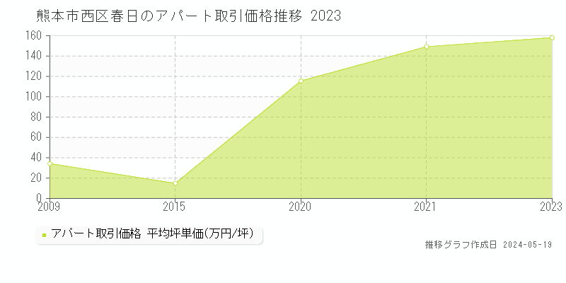 熊本市西区春日のアパート価格推移グラフ 