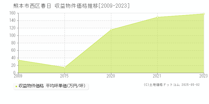 春日(熊本市西区)の収益物件価格推移グラフ(坪単価)[2009-2023年]