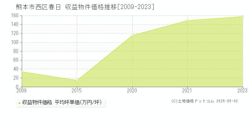 熊本市西区春日のアパート価格推移グラフ 