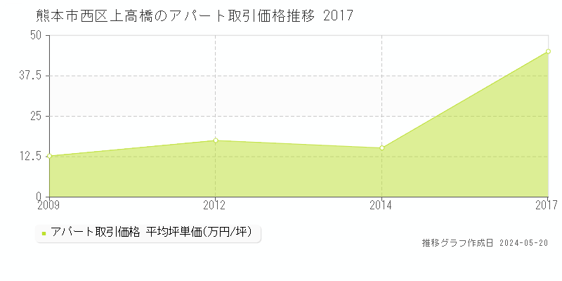 熊本市西区上高橋のアパート価格推移グラフ 
