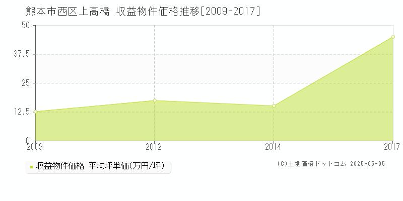 上高橋(熊本市西区)の収益物件価格推移グラフ(坪単価)[2009-2017年]