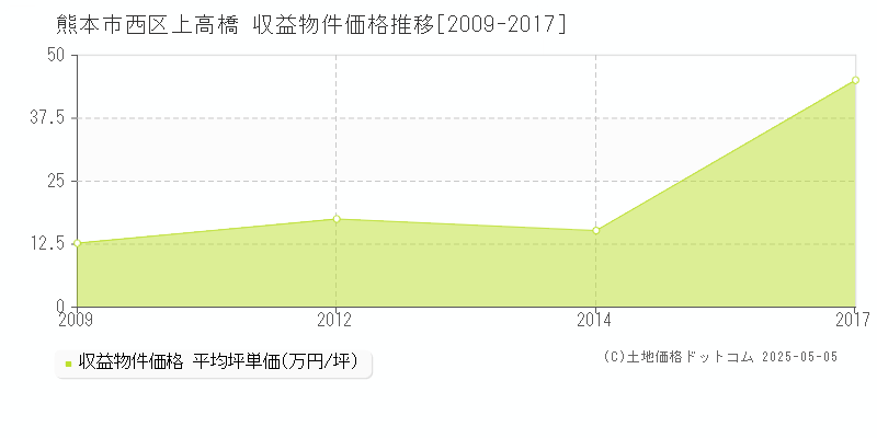 熊本市西区上高橋のアパート価格推移グラフ 